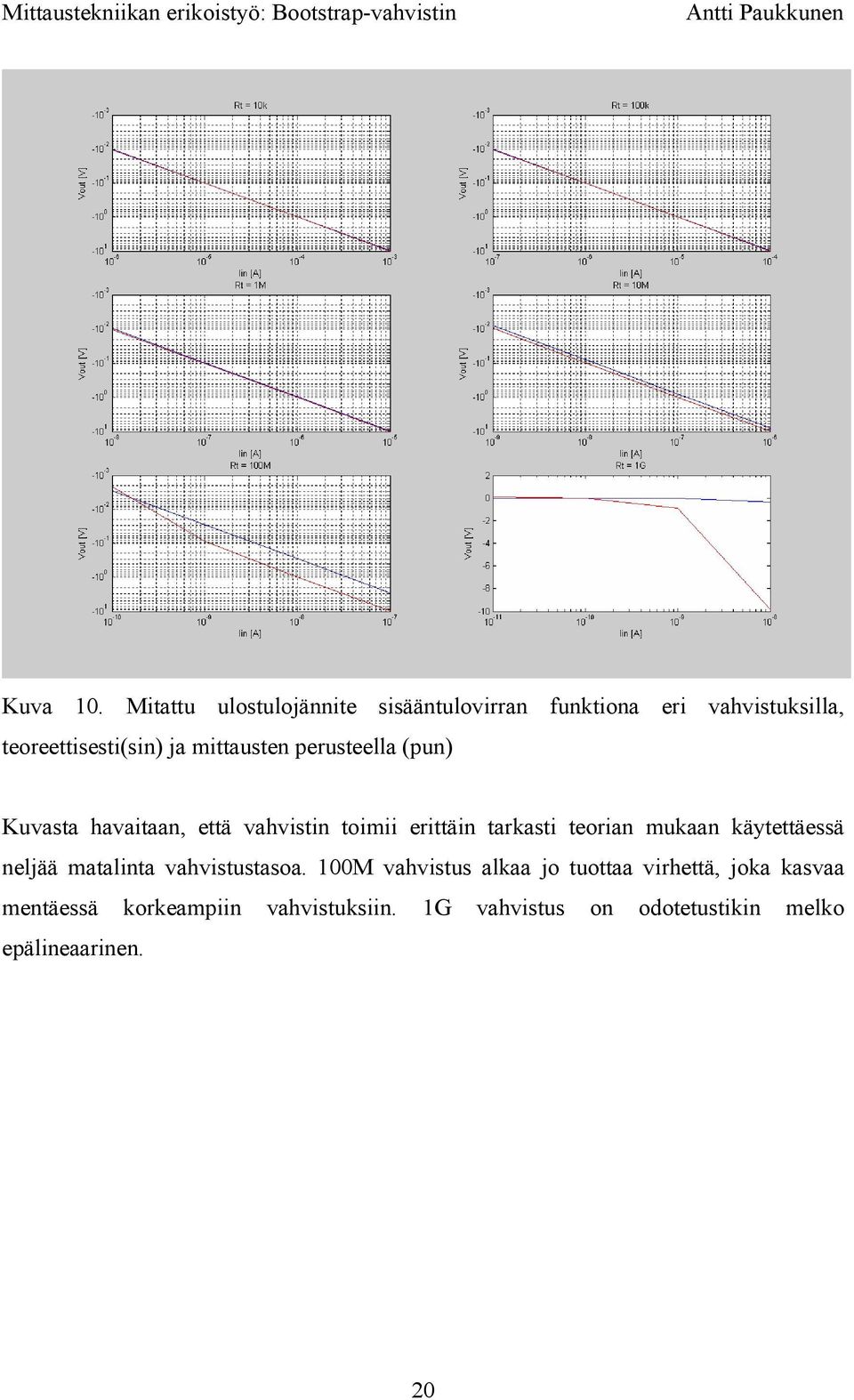 mittausten perusteella (pun) Kuvasta havaitaan, että vahvist toimii erittä tarkasti teorian