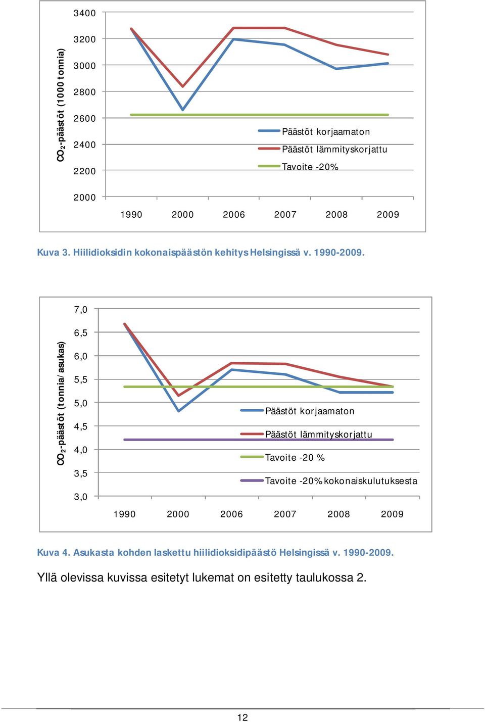 7,0 6,5 CO2-päästöt (tonnia/asukas) 6,0 5,5 5,0 4,5 4,0 3,5 3,0 Päästöt korjaamaton Päästöt lämmityskorjattu Tavoite -20 % Tavoite -20%