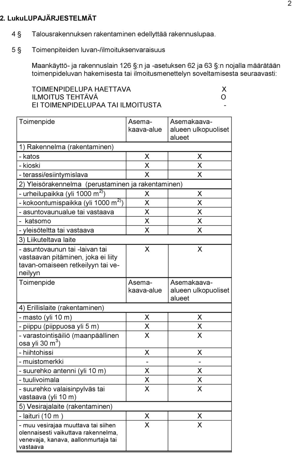 seuraavasti: TOIMENPIDELUPA HAETTAVA ILMOITUS TEHTÄVÄ O EI TOIMENPIDELUPAA TAI ILMOITUSTA - Toimenpide Asemakaava-alue Asemakaavaalueen ulkopuoliset alueet Toimenpide 1) Rakennelma (rakentaminen) -