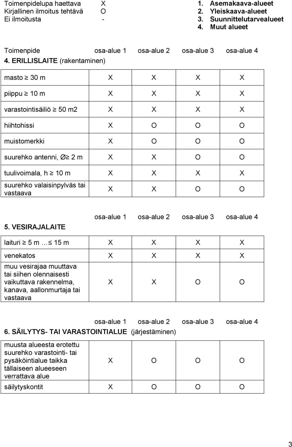ERILLISLAITE (rakentaminen) masto 30 m X X X X piippu 10 m X X X X varastointisäiliö 50 m2 X X X X hiihtohissi X O O O muistomerkki X O O O suurehko antenni, Ø 2 m X X O O tuulivoimala, h 10 m X X X