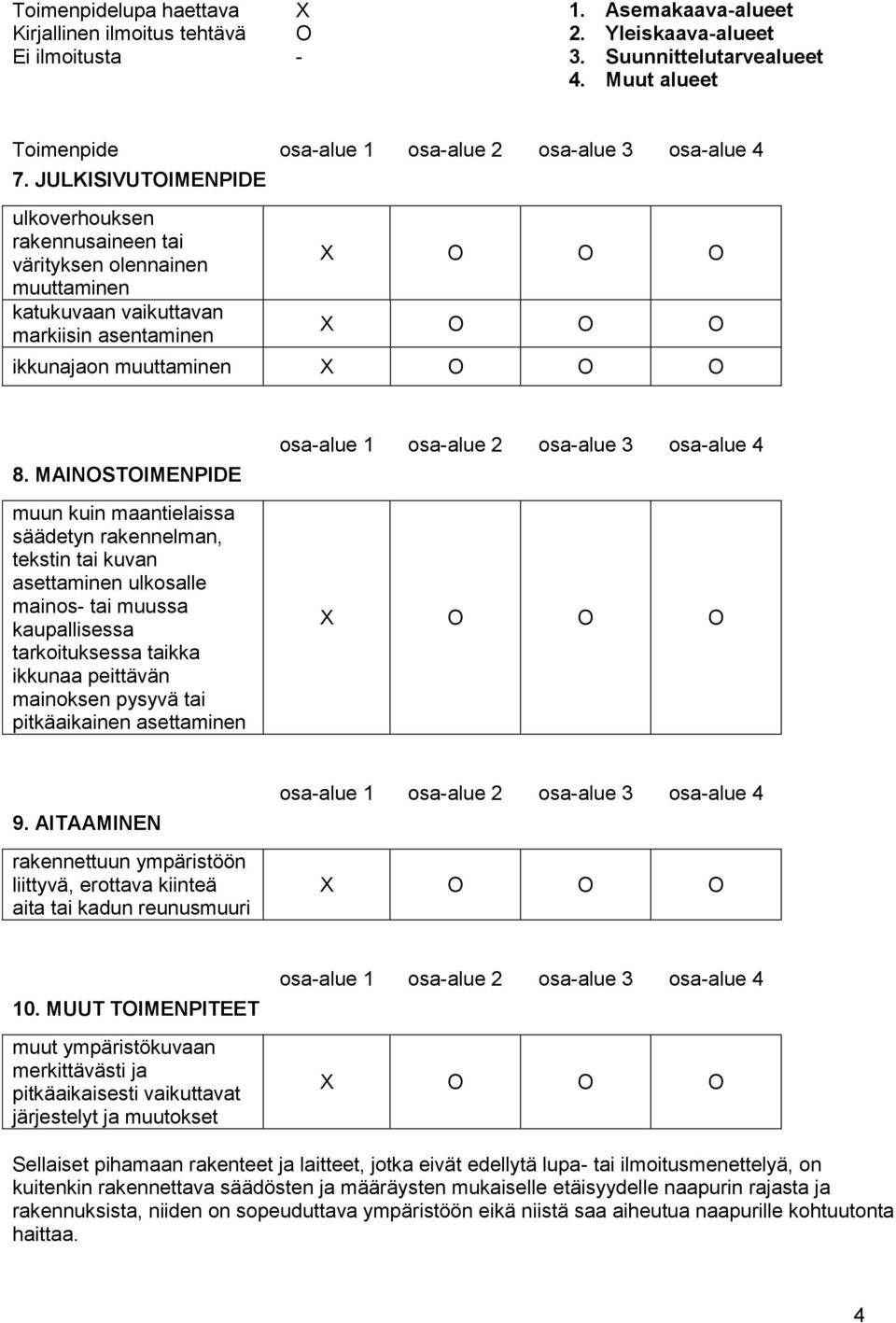 JULKISIVUTOIMENPIDE ulkoverhouksen rakennusaineen tai värityksen olennainen muuttaminen katukuvaan vaikuttavan markiisin asentaminen X O O O X O O O ikkunajaon muuttaminen X O O O 8.