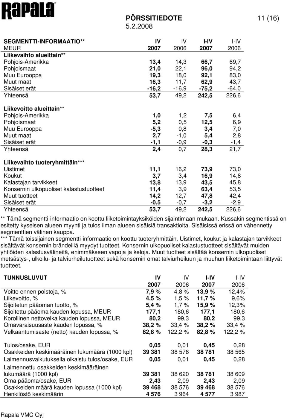 Muu Eurooppa -5,3 0,8 3,4 7,0 Muut maat 2,7-1,0 5,4 2,8 Sisäiset erät -1,1-0,9-0,3-1,4 Yhteensä 2,4 0,7 28,3 21,7 Liikevaihto tuoteryhmittäin*** Uistimet 11,1 16,2 73,9 73,0 Koukut 3,7 3,4 16,9 14,8