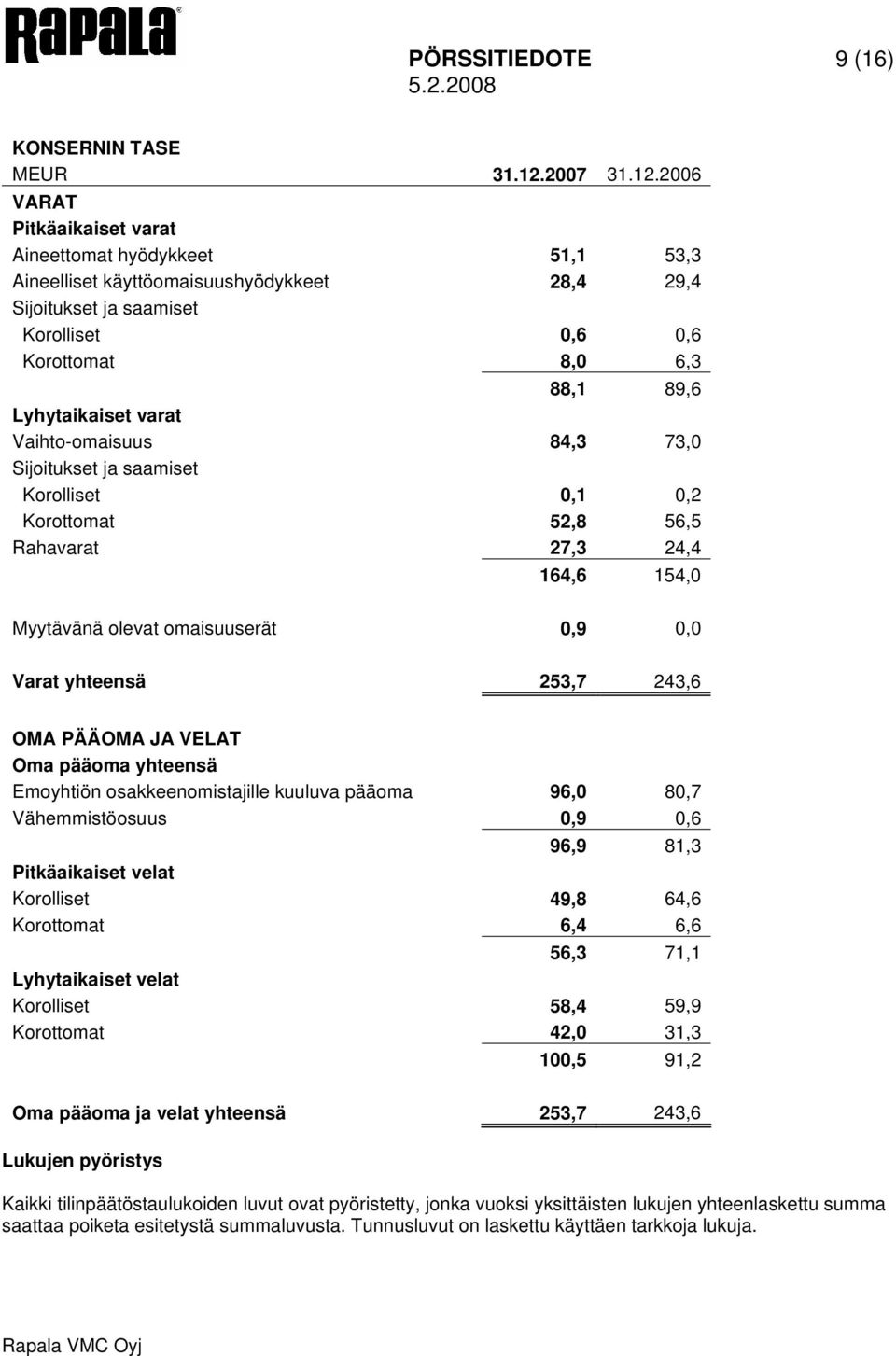 2006 VARAT Pitkäaikaiset varat Aineettomat hyödykkeet 51,1 53,3 Aineelliset käyttöomaisuushyödykkeet 28,4 29,4 Sijoitukset ja saamiset Korolliset 0,6 0,6 Korottomat 8,0 6,3 88,1 89,6 Lyhytaikaiset