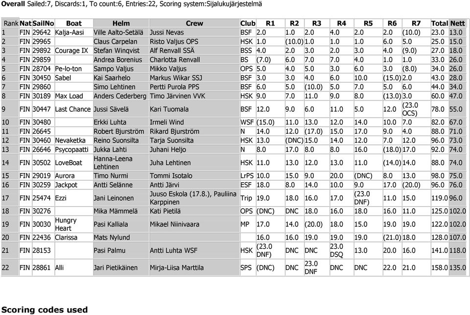 0 3 FIN 29892 Courage IX Stefan Winqvist Alf Renvall SSÄ BSS 4.0 2.0 3.0 2.0 3.0 4.0 (9.0) 27.0 18.0 4 FIN 29859 Andrea Borenius Charlotta Renvall BS (7.0) 6.0 7.0 7.0 4.0 1.0 1.0 33.0 26.