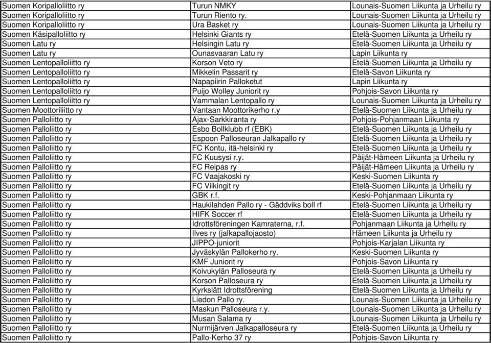 Suomen Latu ry Helsingin Latu ry Etelä-Suomen Liikunta ja Urheilu ry Suomen Latu ry Ounasvaaran Latu ry Lapin Liikunta ry Suomen Lentopalloliitto ry Korson Veto ry Etelä-Suomen Liikunta ja Urheilu ry