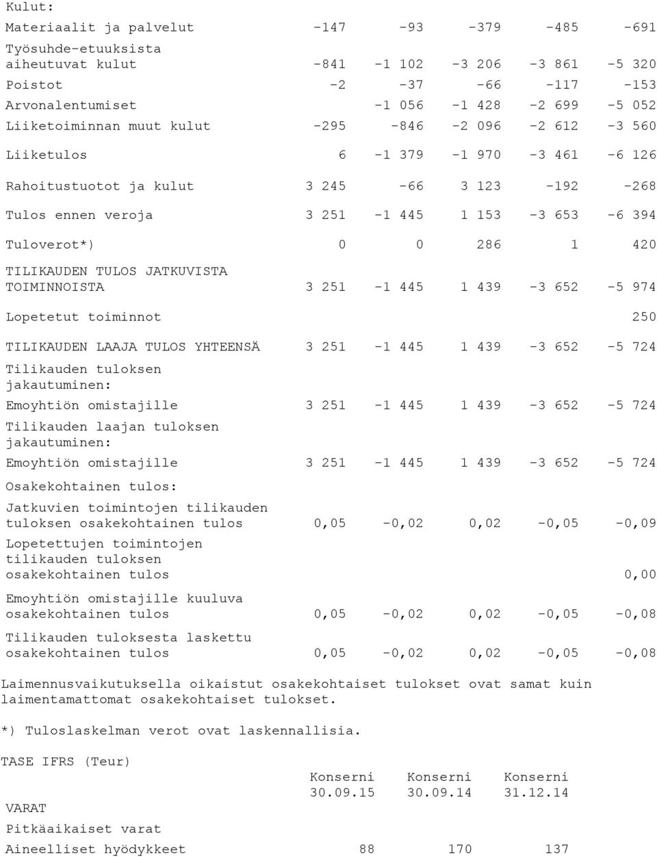 0 0 286 1 420 TILIKAUDEN TULOS JATKUVISTA TOIMINNOISTA 3 251-1 445 1 439-3 652-5 974 Lopetetut toiminnot 250 TILIKAUDEN LAAJA TULOS YHTEENSÄ 3 251-1 445 1 439-3 652-5 724 Tilikauden tuloksen