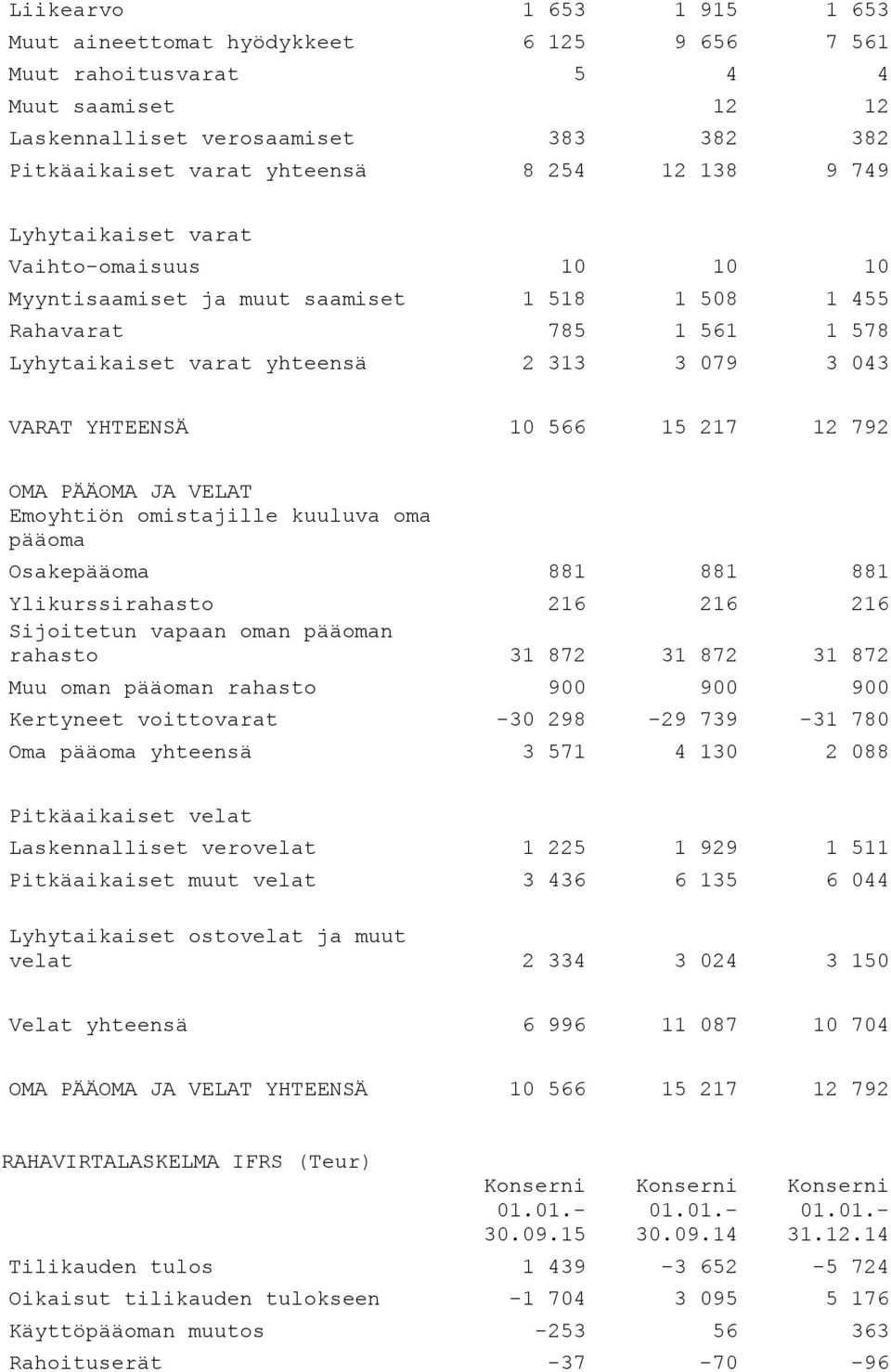 15 217 12 792 OMA PÄÄOMA JA VELAT Emoyhtiön omistajille kuuluva oma pääoma Osakepääoma 881 881 881 Ylikurssirahasto 216 216 216 Sijoitetun vapaan oman pääoman rahasto 31 872 31 872 31 872 Muu oman