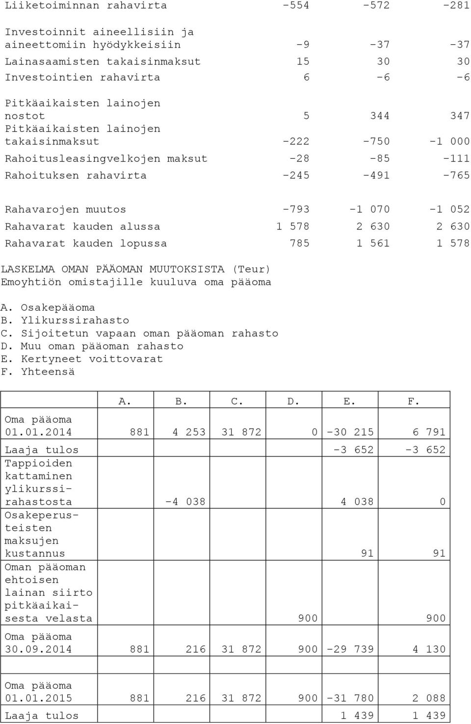 kauden alussa 1 578 2 630 2 630 Rahavarat kauden lopussa 785 1 561 1 578 LASKELMA OMAN PÄÄOMAN MUUTOKSISTA (Teur) Emoyhtiön omistajille kuuluva oma pääoma A. Osakepääoma B. Ylikurssirahasto C.