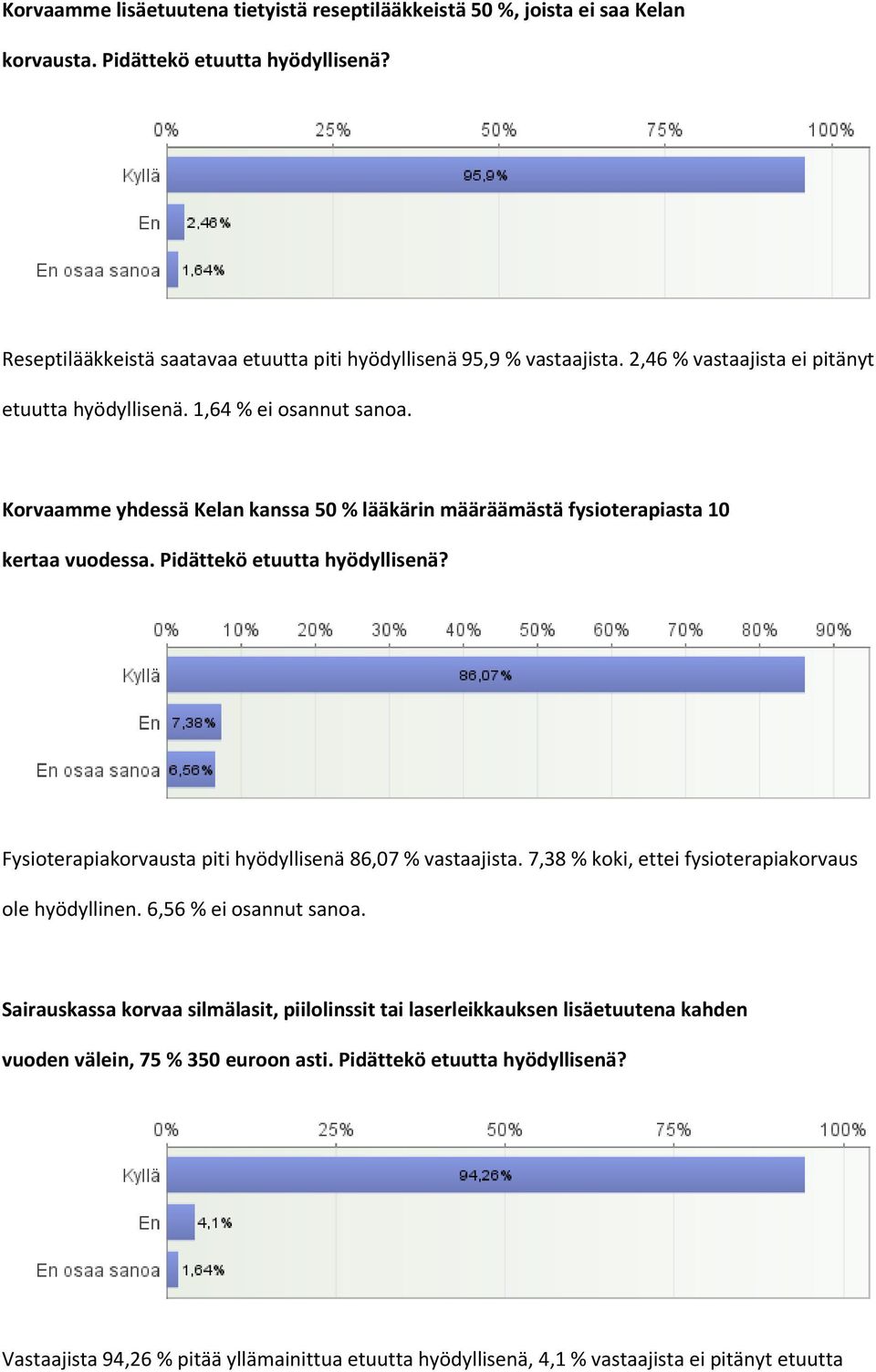 Pidättekö etuutta hyödyllisenä? Fysioterapiakorvausta piti hyödyllisenä 86,07 % vastaajista. 7,38 % koki, ettei fysioterapiakorvaus ole hyödyllinen. 6,56 % ei osannut sanoa.