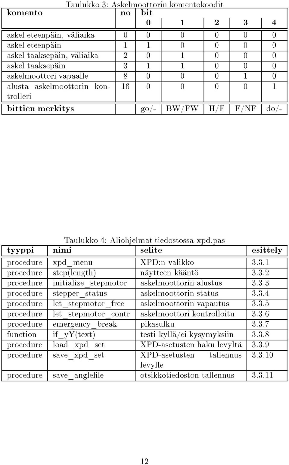 procedurelet_stepmotor_freeaskelmoottorinvapautus3.3.5 procedurelet_stepmotor_contraskelmoottorikontrolloitu3.3.6 Taulukko4:Aliohjelmattiedostossaxpd.