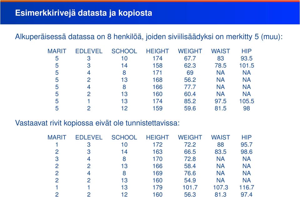 5 105.5 5 2 12 159 59.6 81.5 98 Vastaavat rivit kopiossa eivät ole tunnistettavissa: MARIT EDLEVEL SCHOOL HEIGHT WEIGHT WAIST HIP 1 3 10 172 72.2 88 95.