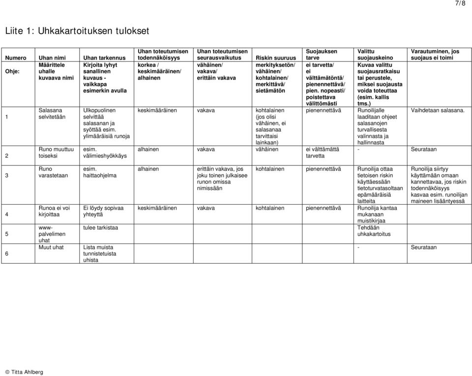 välimieshyökkäys Uhan toteutumisen todennäköisyys korkea / keskimääräinen/ alhainen Uhan toteutumisen seurausvaikutus vähäinen/ vakava/ erittäin vakava Riskin suuruus merkityksetön/ vähäinen/