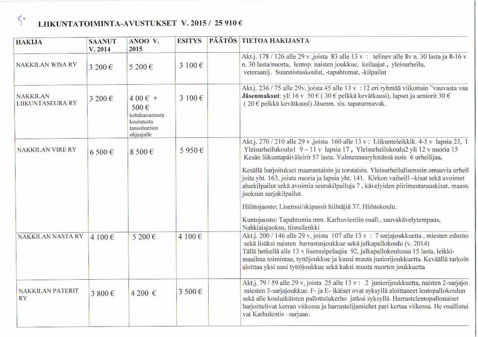 30 lasta ja 8-16 v n. 30 las ta/nuorta, lenlo h. naisten joukk ue, keilaajaa, leisurheilu. veteraanij. Suunnisntskoulut, -Iapahunnai, -kilpailut Akt.j. 236 % 75 alle 29v, joista 45 alle 13 v : 12 eri ryhntiiä viikottain "vauvasta vaa Jäse nmaksut: yli 16 v 50 F ( 30 F pelkkä kevälkausi ).