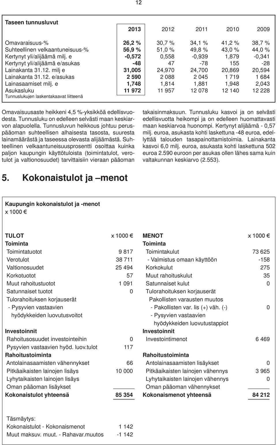 e 1,748 1,814 1,881 1,948 2,043 Asukasluku 11 972 11 957 12 078 12 140 12 228 Tunnuslukujen laskentakaavat liitteenä Omavaisuusaste heikkeni 4,5 %-yksikköä edellisvuodesta.