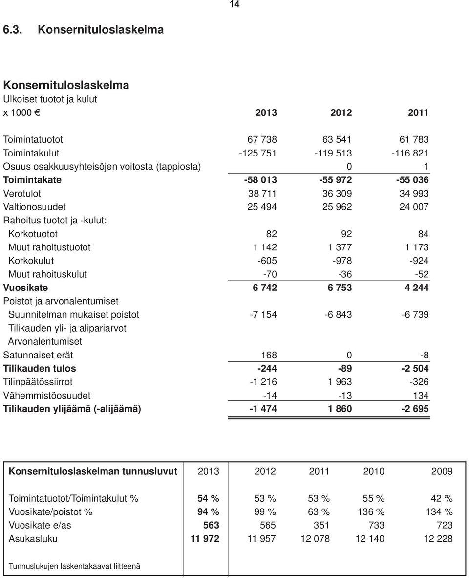 (tappiosta) 0 1 Toimintakate -58 013-55 972-55 036 Verotulot 38 711 36 309 34 993 Valtionosuudet 25 494 25 962 24 007 Rahoitus tuotot ja -kulut: Korkotuotot 82 92 84 Muut rahoitustuotot 1 142 1 377 1