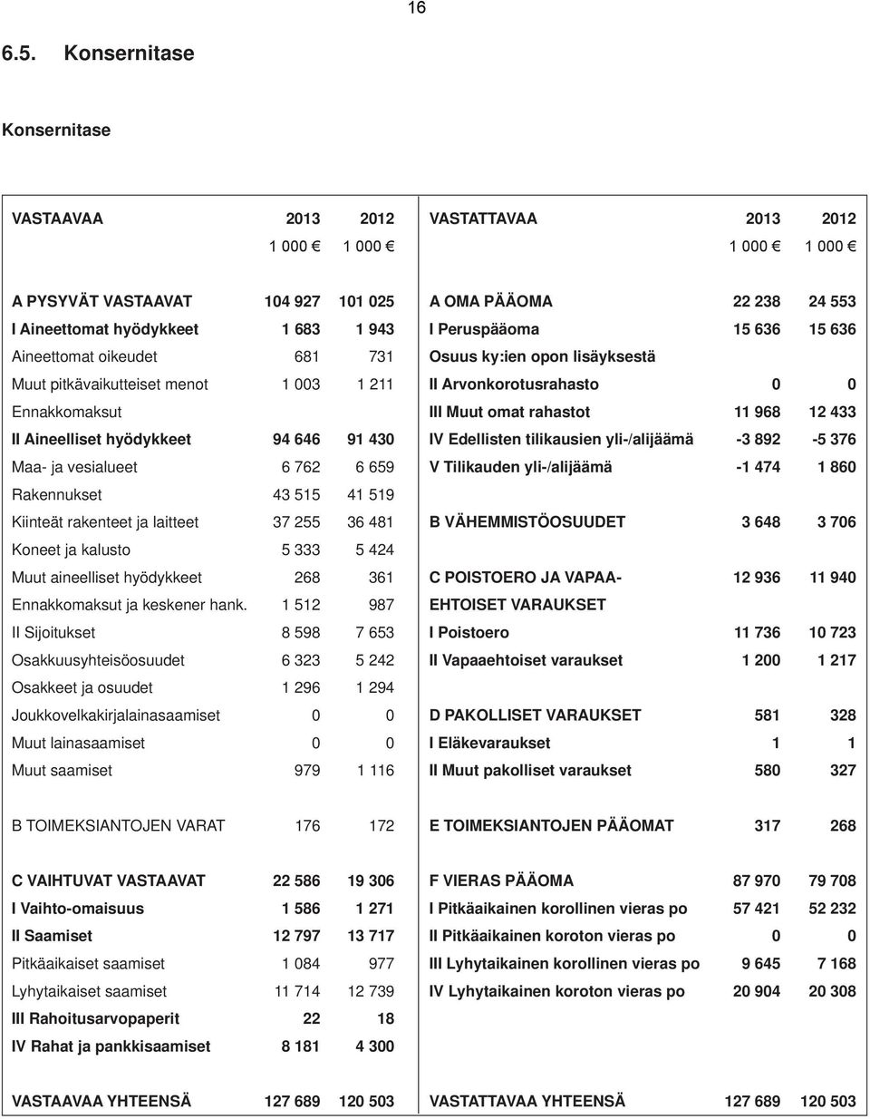 pitkävaikutteiset menot 1 003 1 211 Ennakkomaksut II Aineelliset hyödykkeet 94 646 91 430 Maa- ja vesialueet 6 762 6 659 Rakennukset 43 515 41 519 Kiinteät rakenteet ja laitteet 37 255 36 481 Koneet