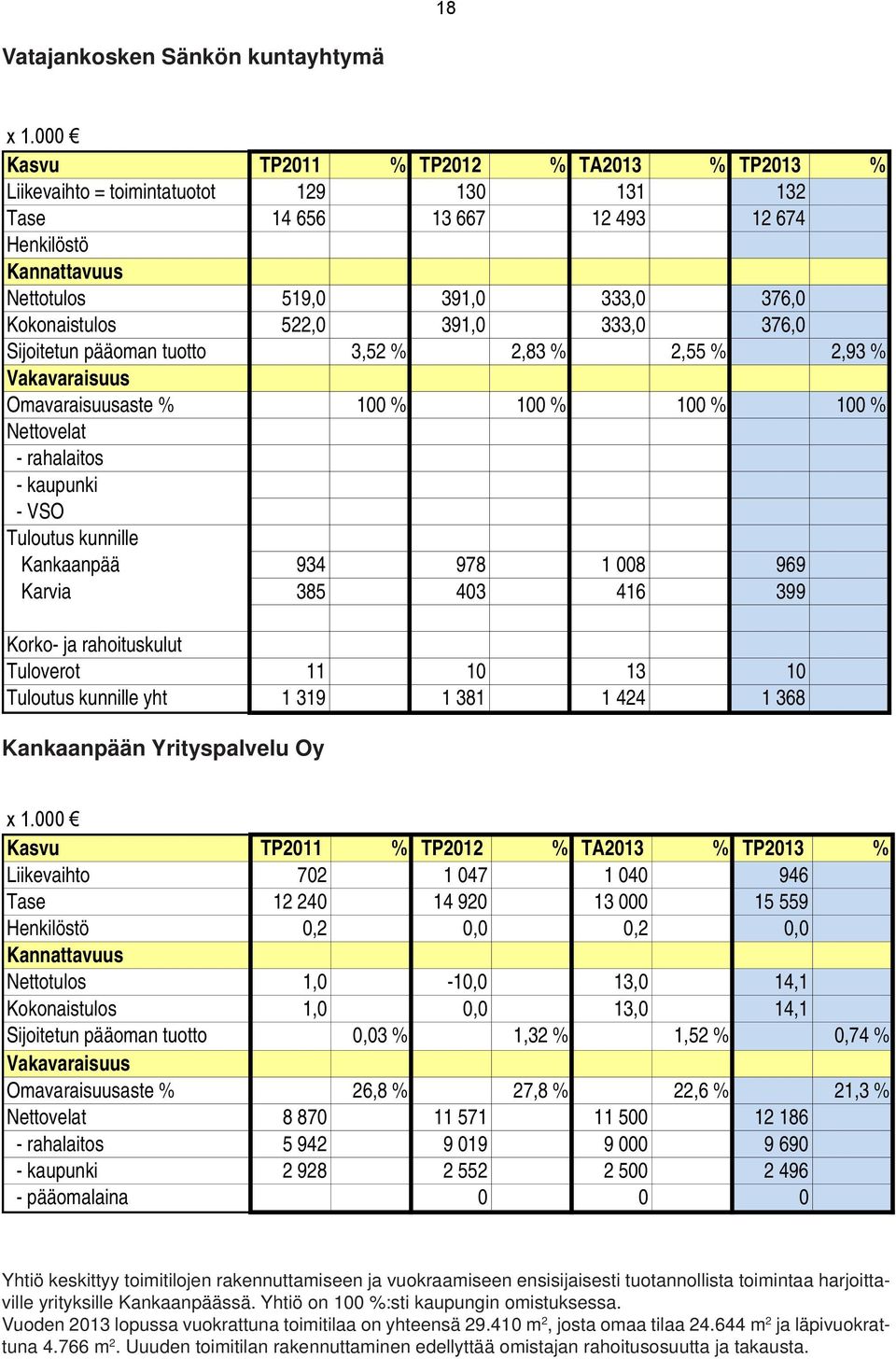 522,0 391,0 333,0 376,0 Sijoitetun pääoman tuotto 3,52 % 2,83 % 2,55 % 2,93 % Vakavaraisuus Omavaraisuusaste % 100 % 100 % 100 % 100 % Nettovelat - rahalaitos - kaupunki - VSO Tuloutus kunnille