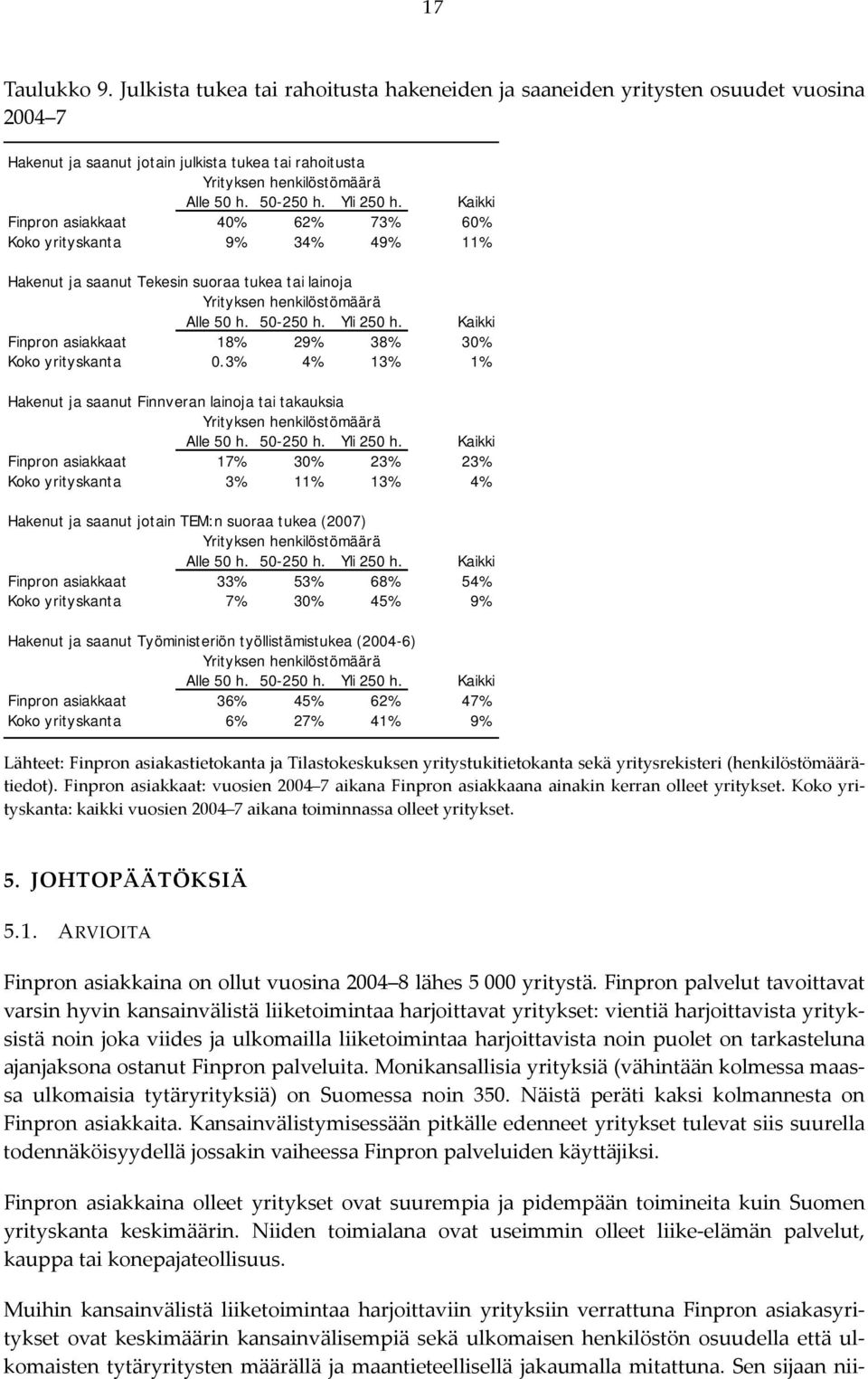 Yli 250 h. Kaikki Finpron asiakkaat 18% 29% 38% 30% Koko yrityskanta 0.3% 4% 13% 1% Hakenut ja saanut Finnveran lainoja tai takauksia Yrityksen henkilöstömäärä Alle 50 h. 50-250 h. Yli 250 h.