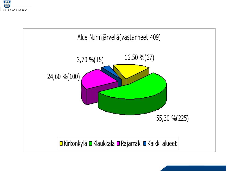 24,60 %(100) 55,30 %(225)