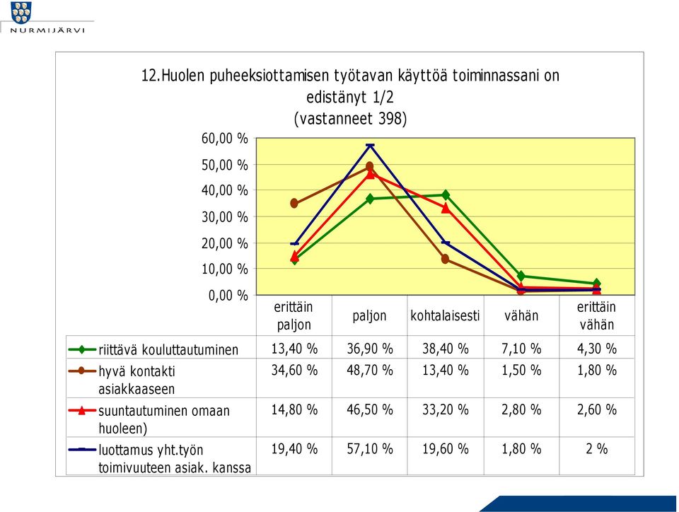 asiakkaaseen suuntautuminen omaan huoleen) luottamus yht.työn toimivuuteen asiak.