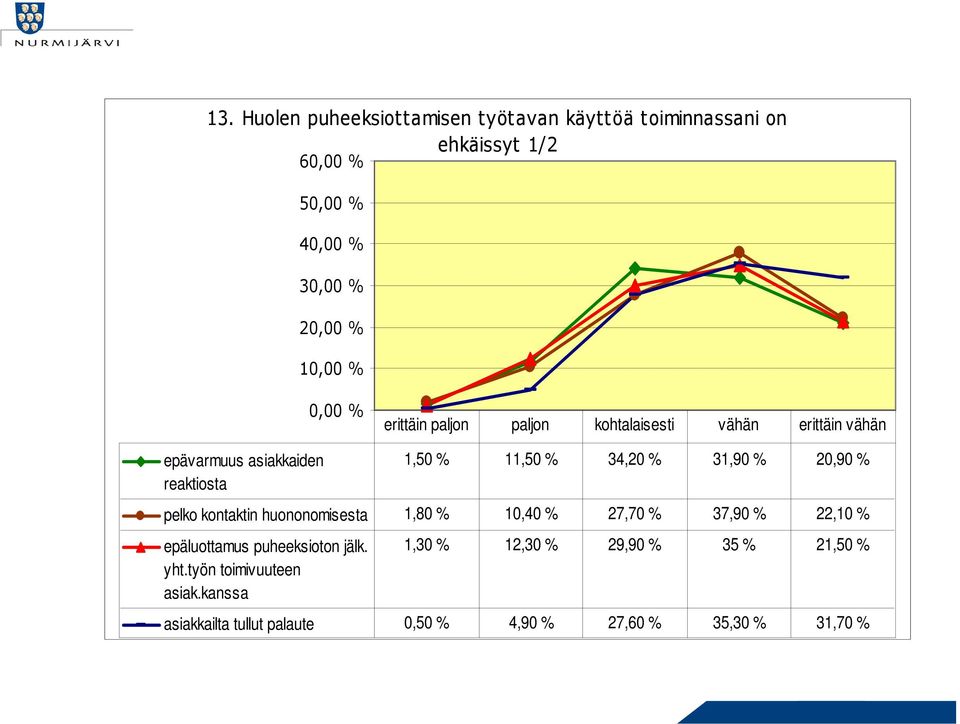 31,90 % 20,90 % pelko kontaktin huononomisesta 1,80 % 10,40 % 27,70 % 37,90 % 22,10 % epäluottamus puheeksioton jälk. yht.