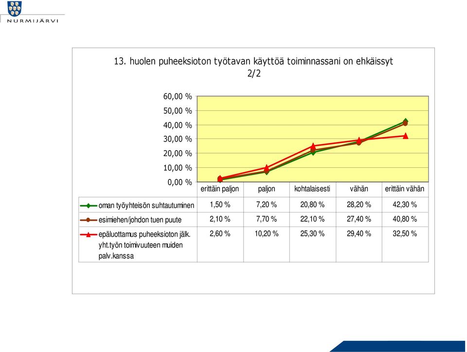 suhtautuminen 1,50 % 7,20 % 20,80 % 28,20 % 42,30 % esimiehen/johdon tuen puute 2,10 % 7,70 % 22,10 % 27,40