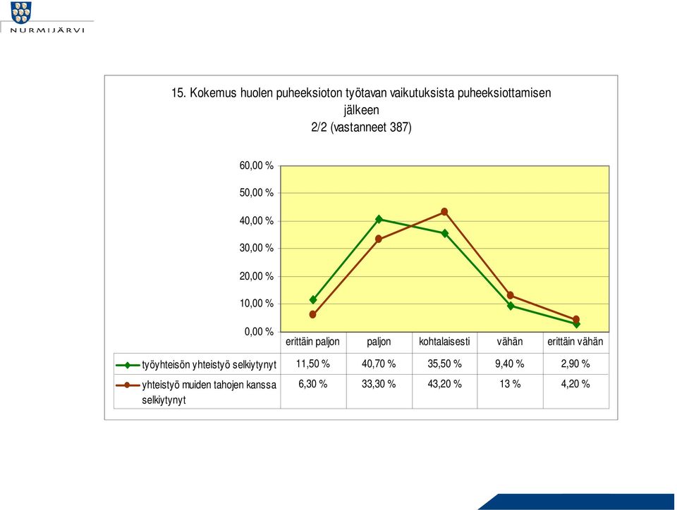 paljon kohtalaisesti vähän erittäin vähän työyhteisön yhteistyö selkiytynyt 11,50 % 40,70 %