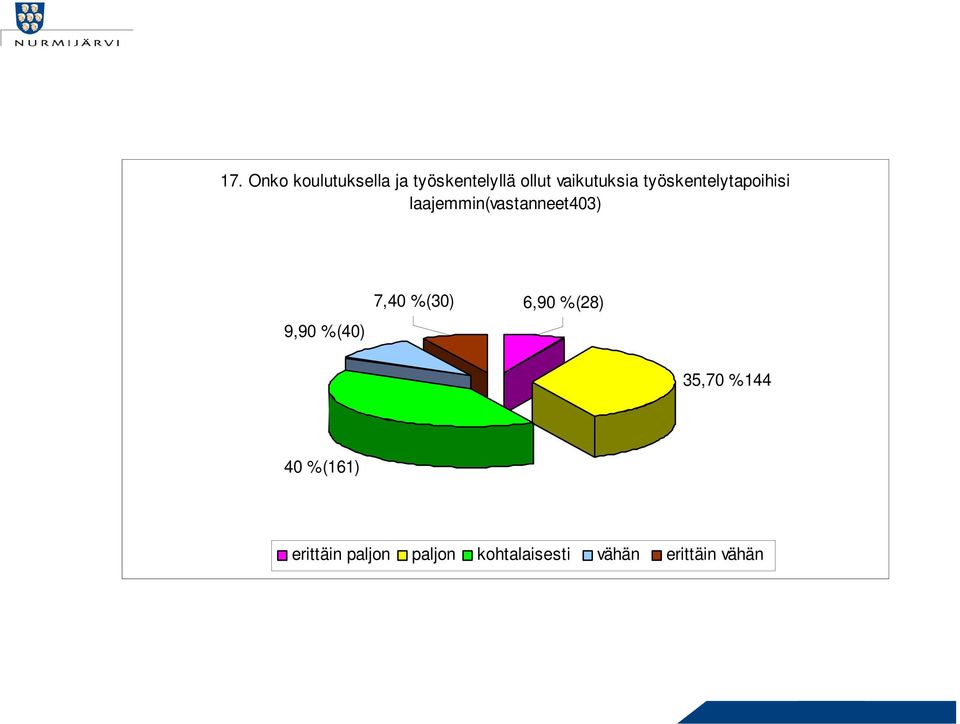 laajemmin(vastanneet403) 9,90 %(40) 7,40 %(30) 6,90