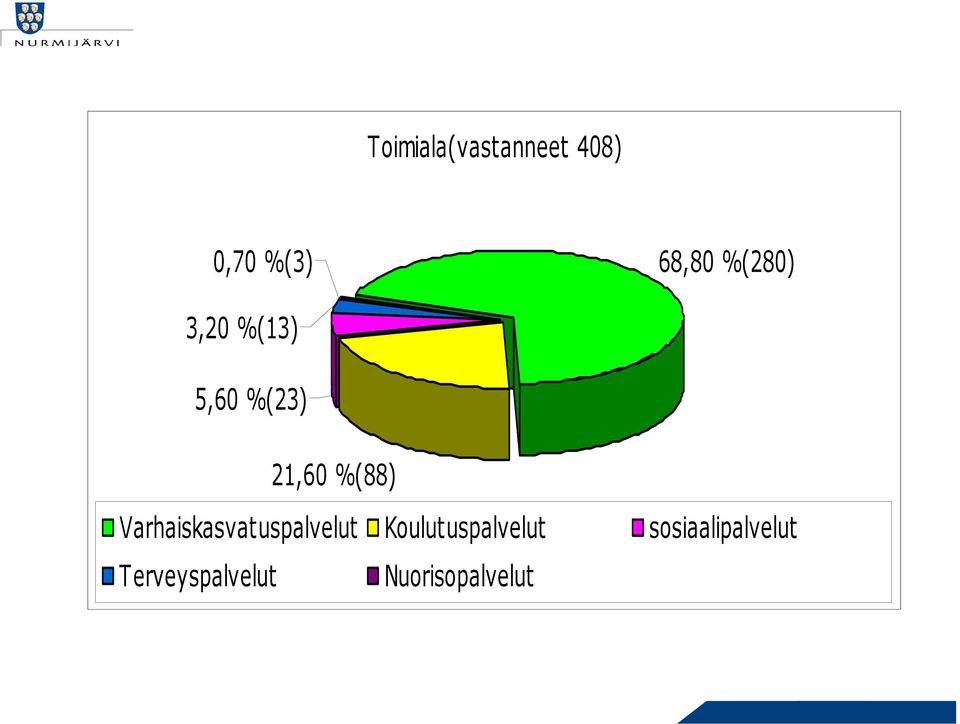 Varhaiskasvatuspalvelut Koulutuspalvelut