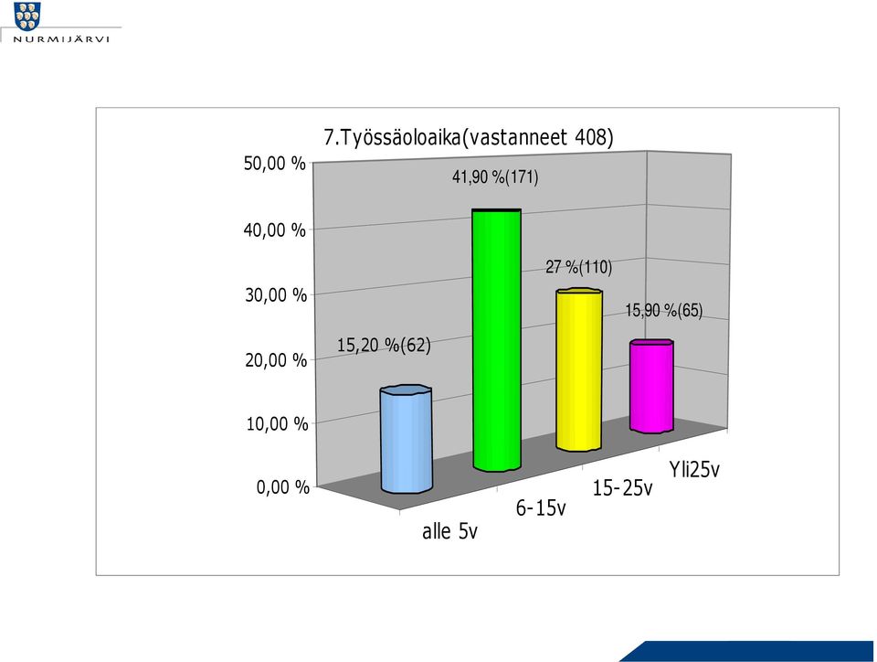 %(171) 40,00 % 30,00 % 27 %(110) 15,90