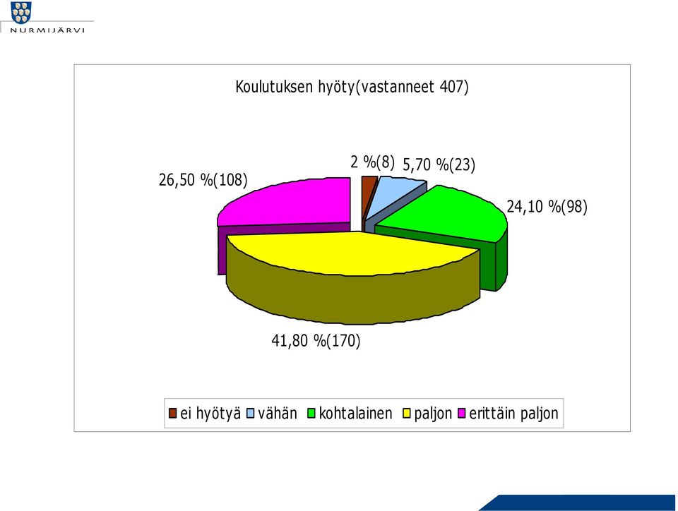 24,10 %(98) 41,80 %(170) ei hyötyä