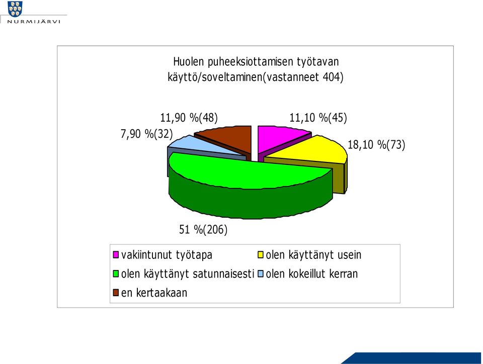 %(45) 7,90 %(32) 18,10 %(73) 51 %(206) vakiintunut