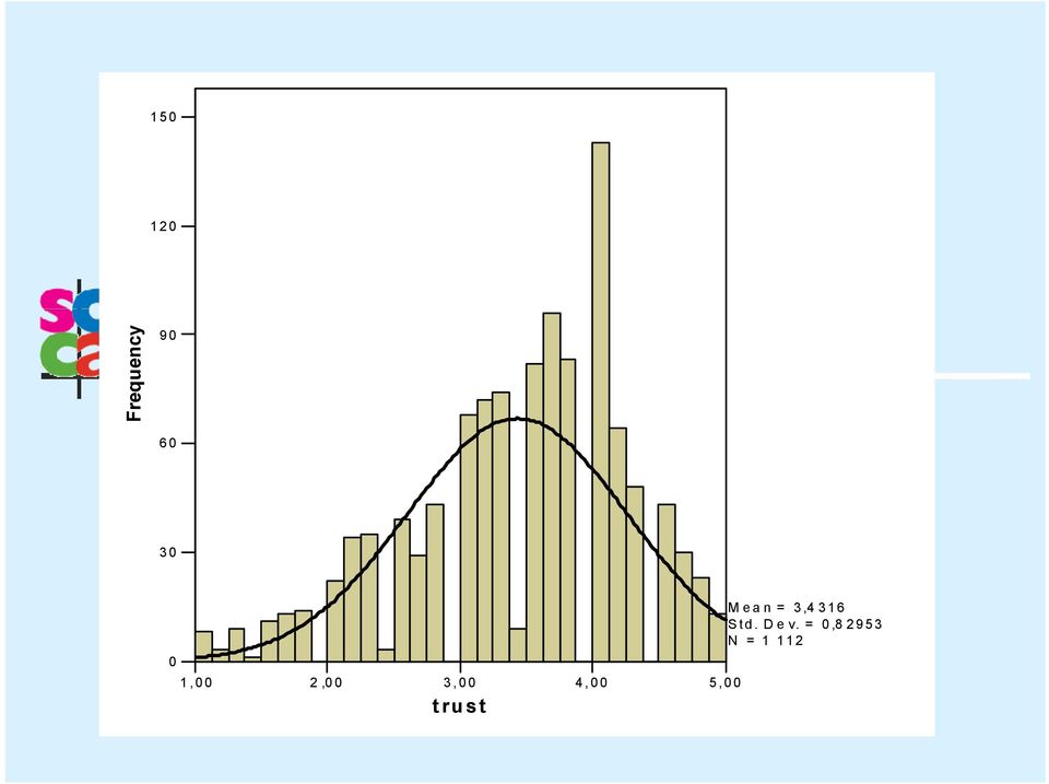 trust Mean = 3,4 316 Std.