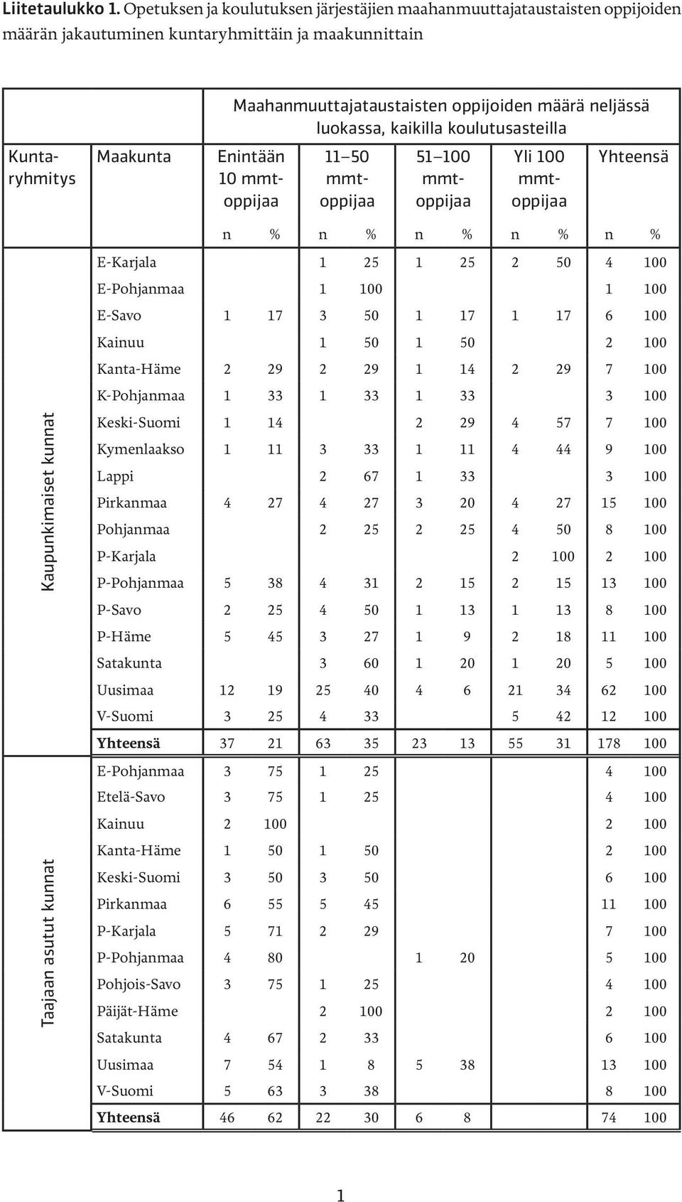 koulutusasteilla Kuntaryhmitys Maakunta Enintään 10 mmtoppijaa 11 50 mmtoppijaa 51 100 mmtoppijaa Yli 100 mmtoppijaa Yhteensä n % n % n % n % n % E-Karjala 1 25 1 25 2 50 4 100 E-Pohjanmaa 1 100 1