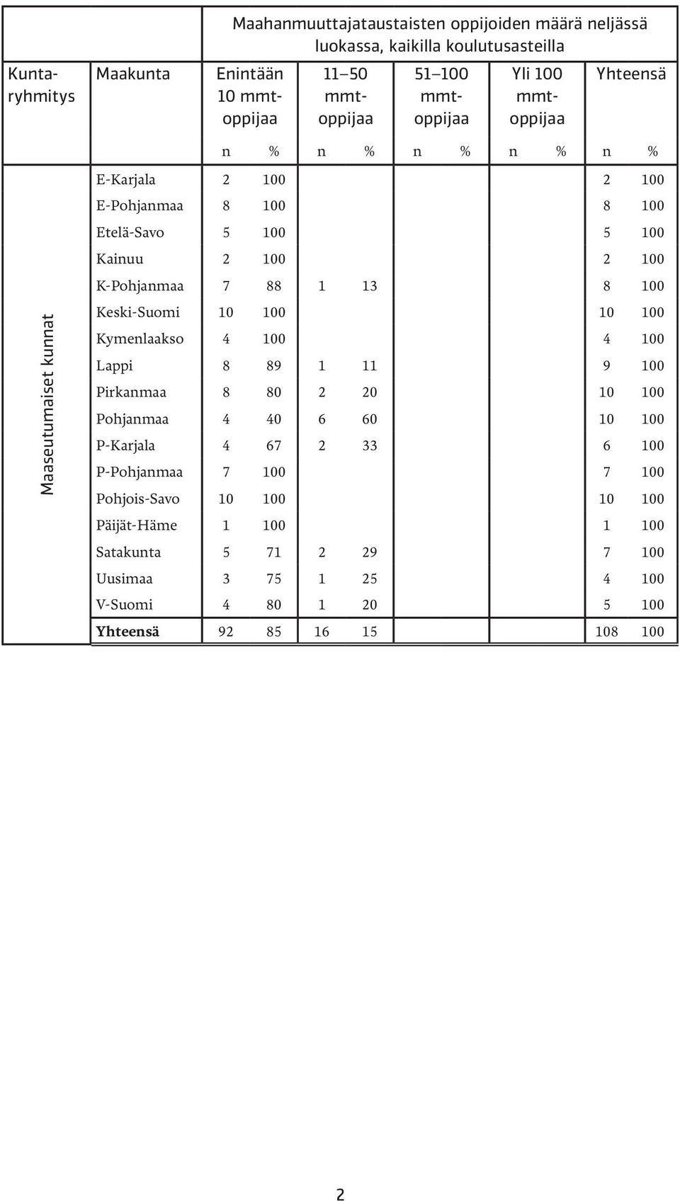 88 1 13 8 100 Keski-Suomi 10 100 10 100 Kymenlaakso 4 100 4 100 Lappi 8 89 1 11 9 100 Pirkanmaa 8 80 2 20 10 100 Pohjanmaa 4 40 6 60 10 100 P-Karjala 4 67 2 33 6 100