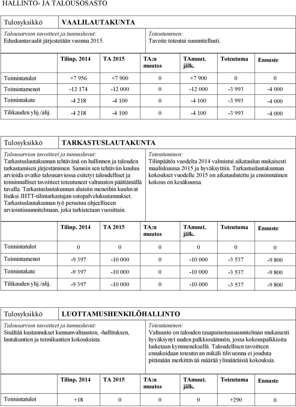 -4 218-4 100 0-4 100-3 993-4 000 TARKASTUSLAUTAKUNTA Tarkastuslautakunnan tehtävänä on hallinnon ja talouden tarkastamisen järjestäminen.