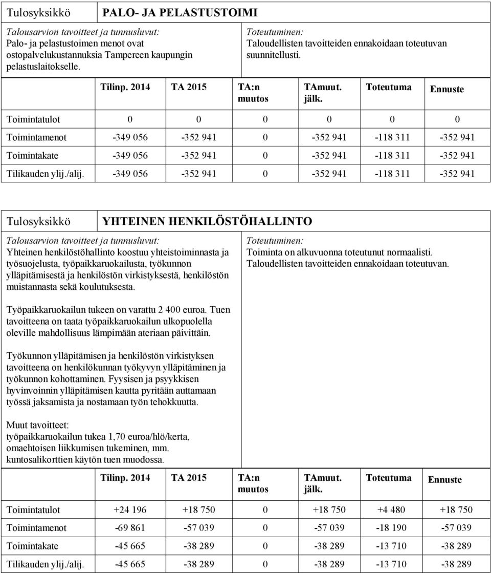 -349 056-352 941 0-352 941-118 311-352 941 YHTEINEN HENKILÖSTÖHALLINTO Yhteinen henkilöstöhallinto koostuu yhteistoiminnasta ja työsuojelusta, työpaikkaruokailusta, työkunnon ylläpitämisestä ja