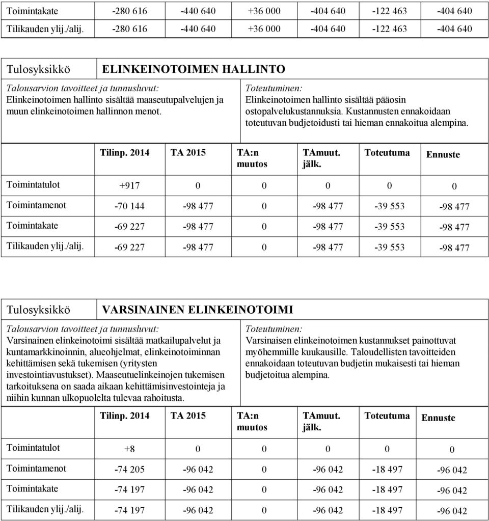 Elinkeinotoimen hallinto sisältää pääosin ostopalvelukustannuksia. Kustannusten ennakoidaan toteutuvan budjetoidusti tai hieman ennakoitua alempina.