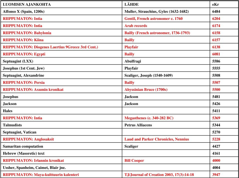 Jew) Septuagint, Alexandrine RIIPPUMATON: Persia RIIPPUMATON: Axumin kronikat Josephus Jackson Hales RIIPPUMATON: Intia Talmudists Septuagint, Vatican RIIPPUMATON: Anglosaksit Samaritan computation