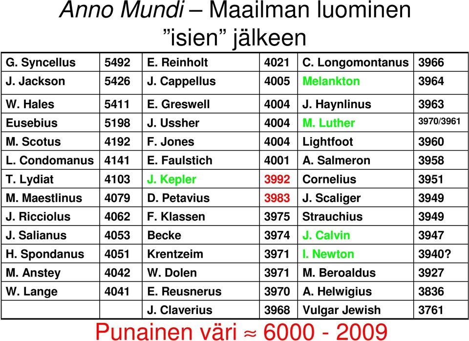 Maestlinus 4079 D. Petavius 3983 J. Scaliger J. Ricciolus 4062 F. Klassen 3975 Strauchius J. Salianus 4053 Becke 3974 J. Calvin H. Spondanus 4051 Krentzeim 3971 I. Newton M.