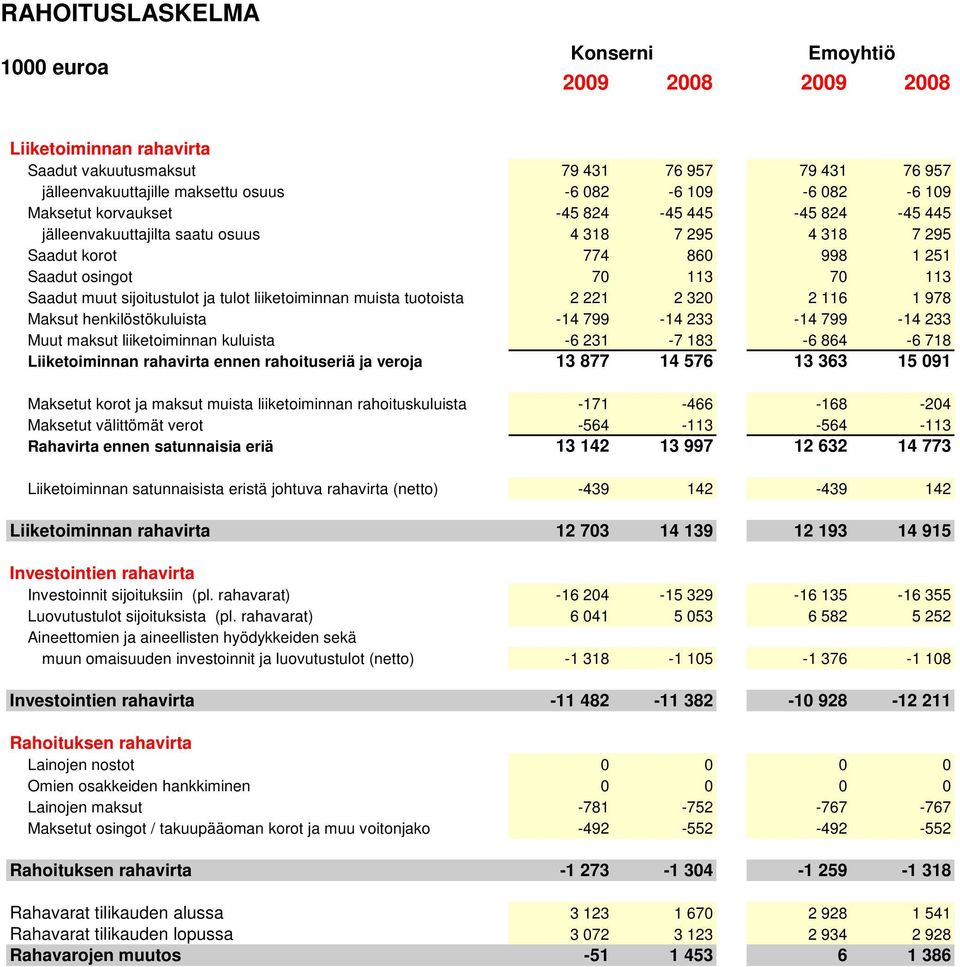 tulot liiketoiminnan muista tuotoista 2 221 2 320 2 116 1 978 Maksut henkilöstökuluista -14 799-14 233-14 799-14 233 Muut maksut liiketoiminnan kuluista -6 231-7 183-6 864-6 718 Liiketoiminnan