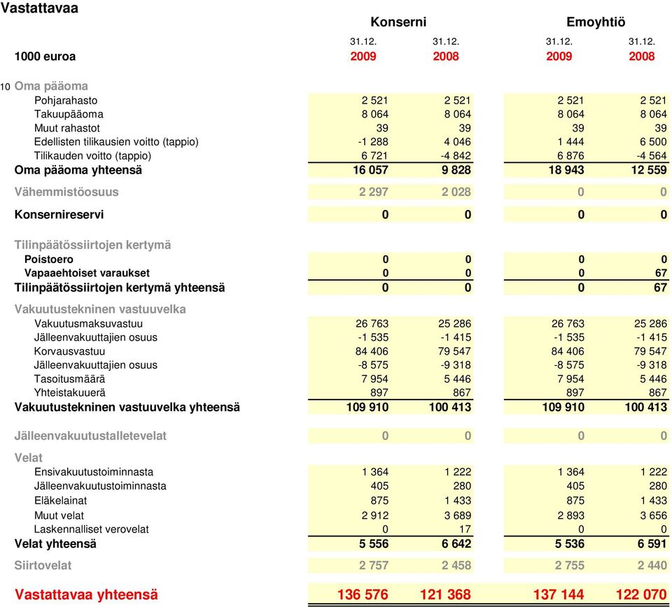 1000 euroa 2009 2008 2009 2008 10 Oma pääoma Pohjarahasto 2 521 2 521 2 521 2 521 Takuupääoma 8 064 8 064 8 064 8 064 Muut rahastot 39 39 39 39 Edellisten tilikausien voitto (tappio) -1 288 4 046 1