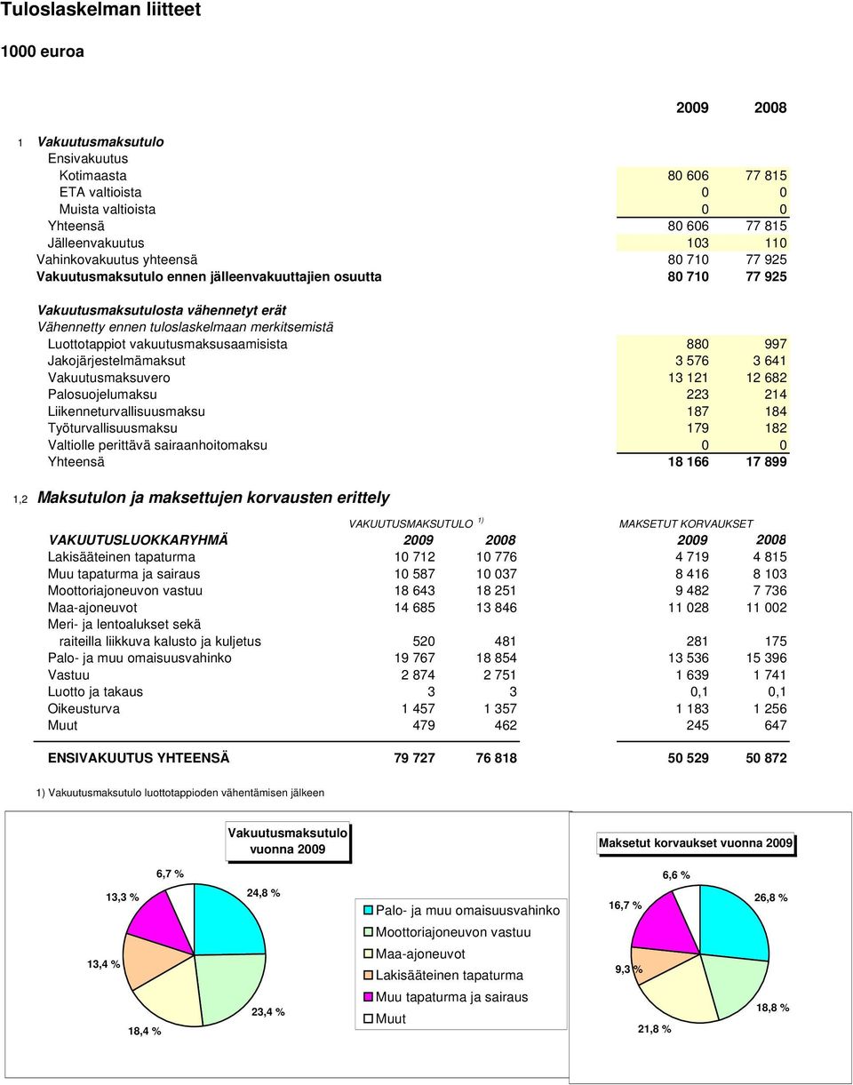 Luottotappiot vakuutusmaksusaamisista 880 997 Jakojärjestelmämaksut 3 576 3 641 Vakuutusmaksuvero 13 121 12 682 Palosuojelumaksu 223 214 Liikenneturvallisuusmaksu 187 184 Työturvallisuusmaksu 179 182