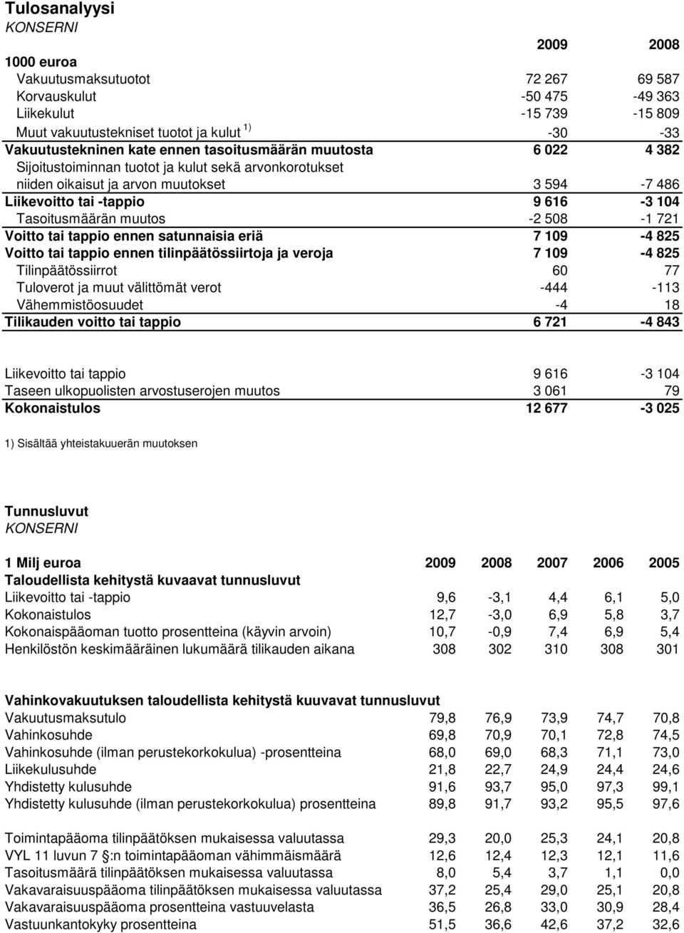 muutos -2 508-1 721 Voitto tai tappio ennen satunnaisia eriä 7 109-4 825 Voitto tai tappio ennen tilinpäätössiirtoja ja veroja 7 109-4 825 Tilinpäätössiirrot 60 77 Tuloverot ja muut välittömät verot