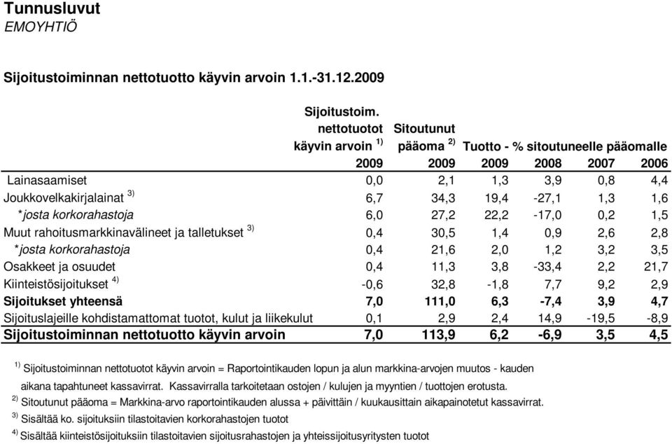 1,3 1,6 *josta korkorahastoja 6,0 27,2 22,2-17,0 0,2 1,5 Muut rahoitusmarkkinavälineet ja talletukset 3) 0,4 30,5 1,4 0,9 2,6 2,8 *josta korkorahastoja 0,4 21,6 2,0 1,2 3,2 3,5 Osakkeet ja osuudet