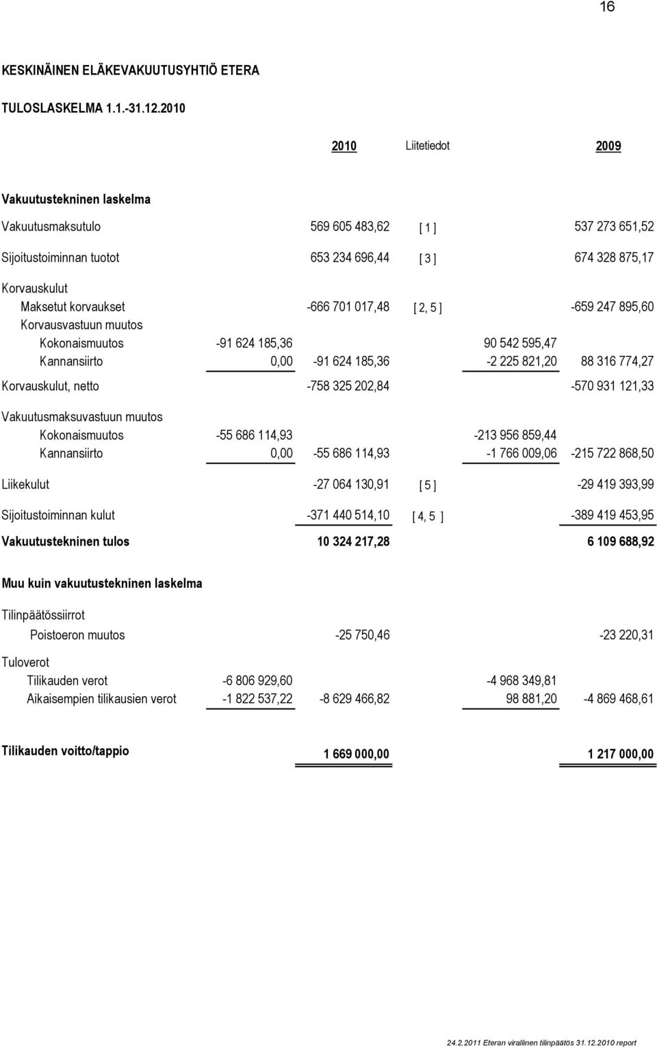 korvaukset -666 701 017,48 [ 2, 5 ] -659 247 895,60 Korvausvastuun muutos Kokonaismuutos -91 624 185,36 90 542 595,47 Kannansiirto 0,00-91 624 185,36-2 225 821,20 88 316 774,27 Korvauskulut, netto