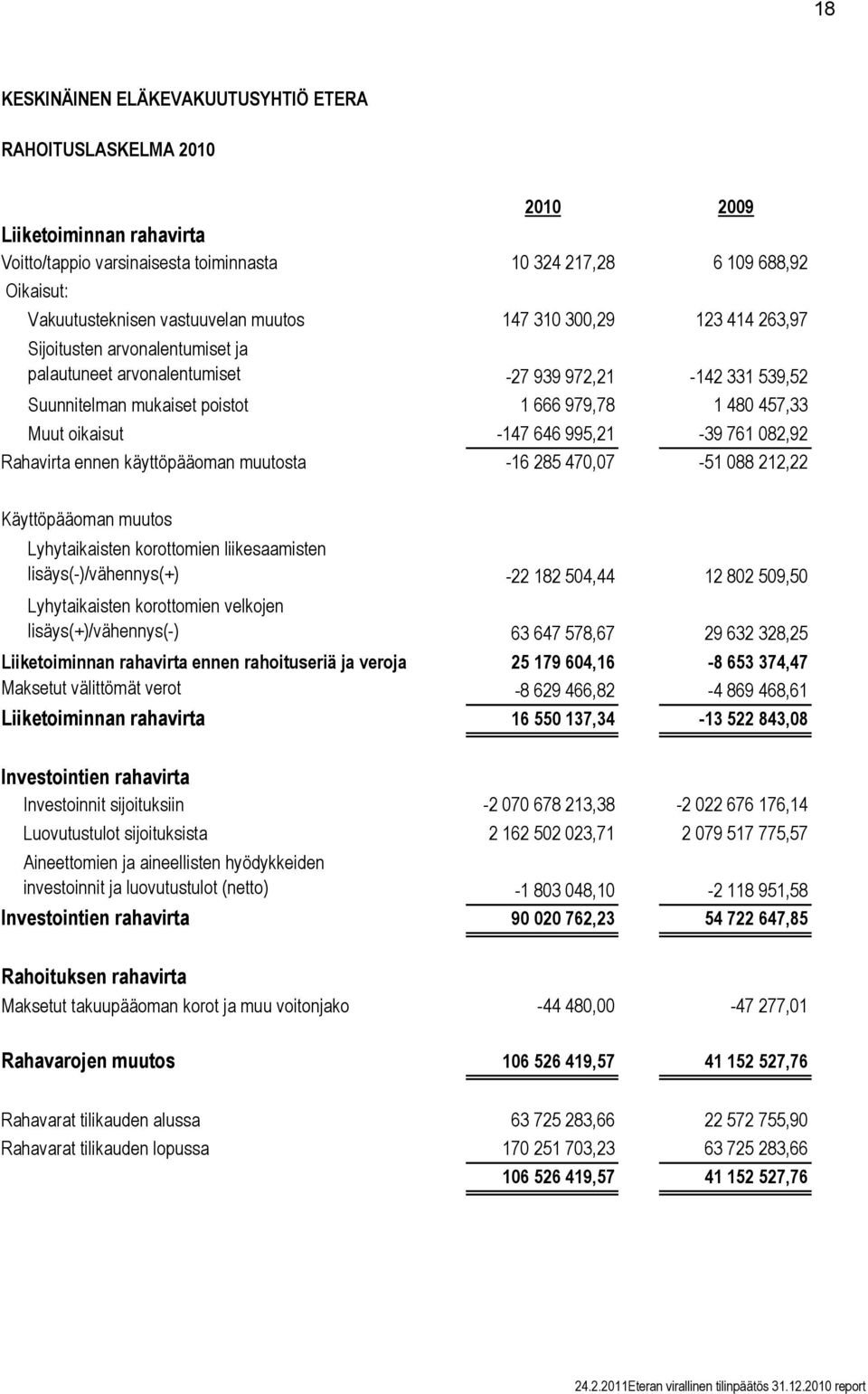 Muut oikaisut -147 646 995,21-39 761 082,92 Rahavirta ennen käyttöpääoman muutosta -16 285 470,07-51 088 212,22 Käyttöpääoman muutos Lyhytaikaisten korottomien liikesaamisten lisäys(-)/vähennys(+)