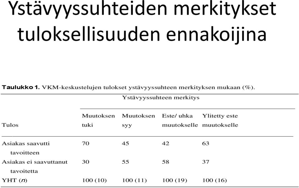 Ystävyyssuhteen merkitys Muutoksen Muutoksen Este/ uhka Ylitetty este Tulos tuki syy