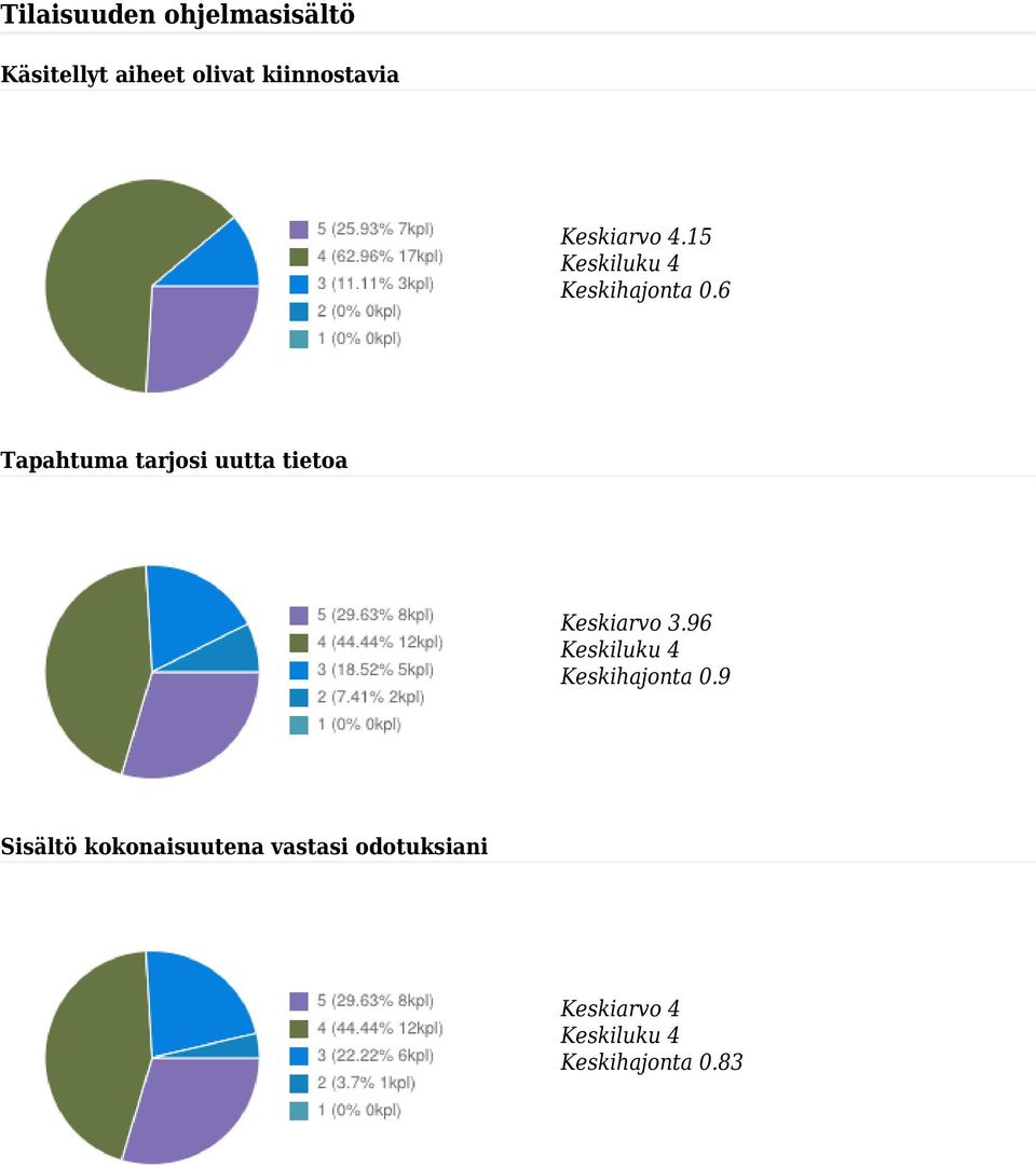 6 Tapahtuma tarjosi uutta tietoa Keskiarvo 3.