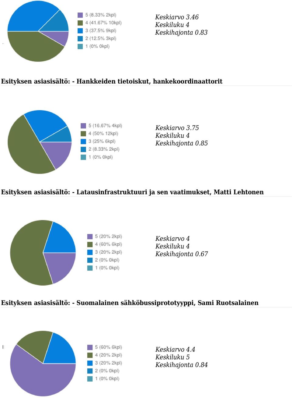 75 Keskihajonta 0.